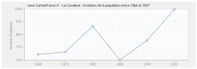 Population La Cavalerie